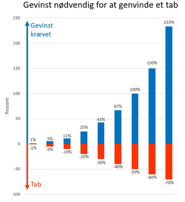 Hvad kræver det for at genvinde et tab