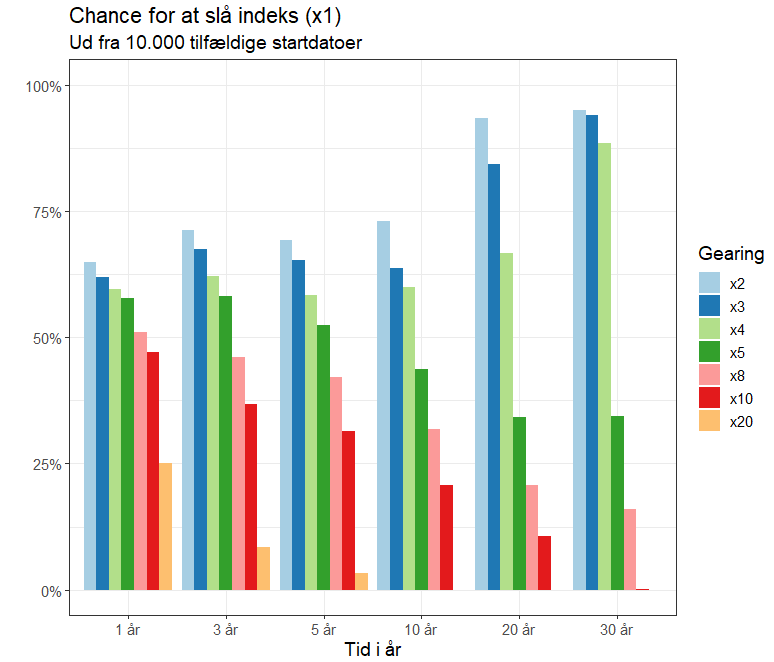 Chance for at slå indeks med gearing