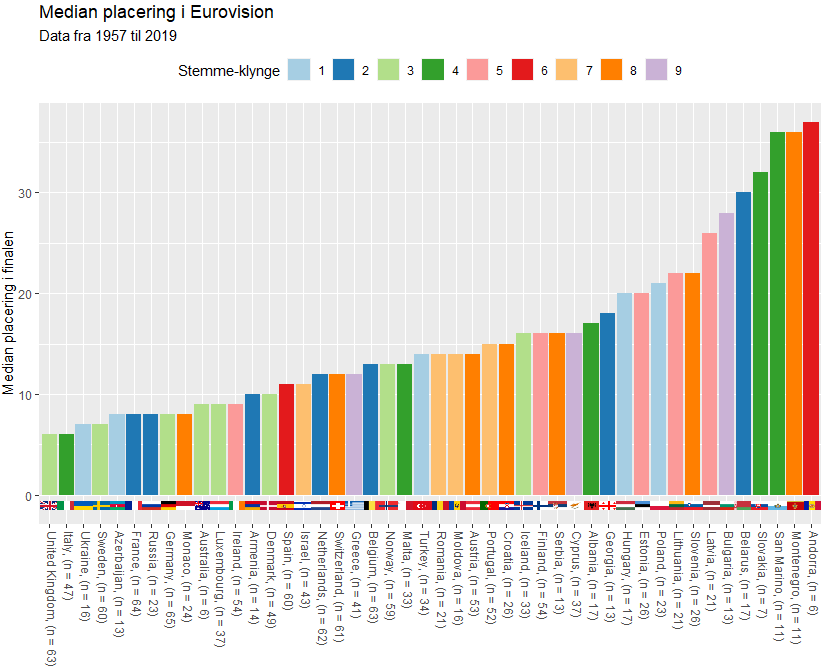 Median placering i Eurovision siden 1957