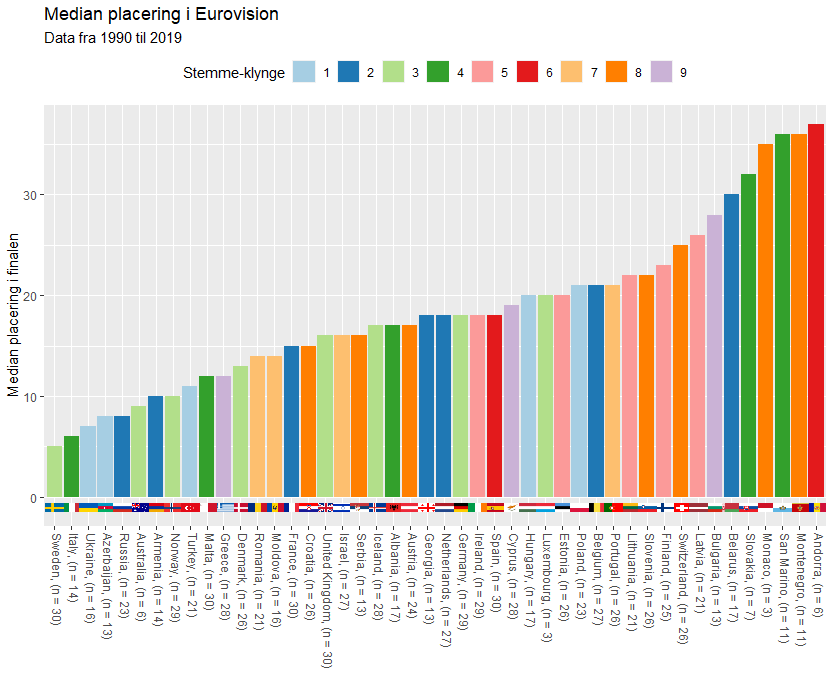 Median placering i Eurovision siden 1990