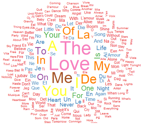 Wordcloud fra Eurovision sangtitler