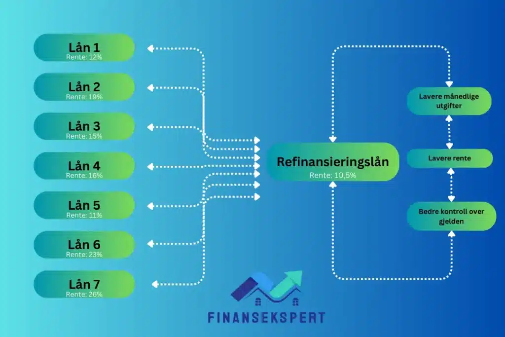 Slik fungerer refinansiering