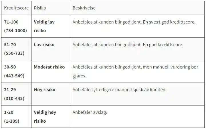 Kredittscore modell