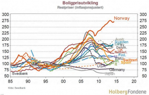 Boligpriser justert for inflasjon