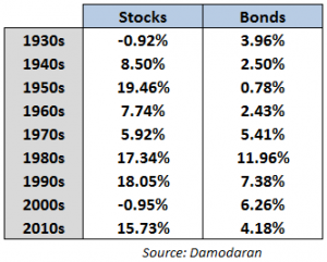 Avkastning i aksjer og obligasjoner fra 1930 til 2010