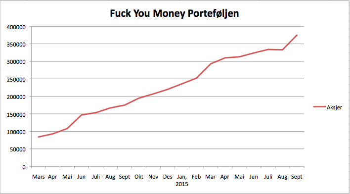 Fuck you money porteføljen september 2015
