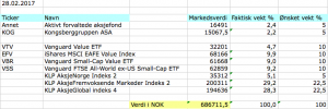 Aksjeporteføljen 28 februar 2017