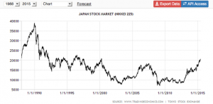 Utviklingen i NIKKEI 225