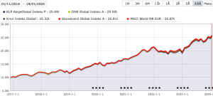 Her ser du hvordan fire globale indeksfond som følger MSCI World har utviklet seg sammenlignet med indeksen (i rødt) siden 2017. Merk at historikken for fondet fra Storebrand starter rundt 2019 og Kron sent i 2021. (Kilde: Morningstar)