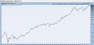 Utviklingen i S&P500 indeksen siden 1926