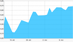 Utviklingen i NOK/USD fra 15 okt. til 14 nov. 2015