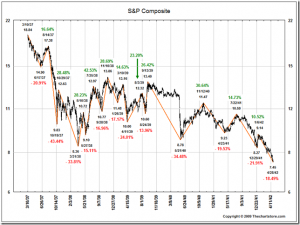 S&P500 indeksen under utbruddet av andre verdenskrig