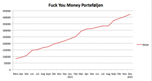 Fuck you money porteføljen 15 desember 2015