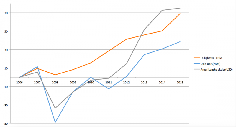 Oslo Børs vs S&P500 og boligpris