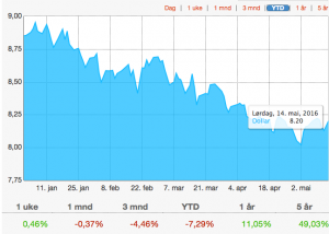 Utvikilngen i USD/NOK