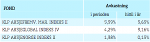 KLP-fondenes avakstning i august og hittil i år