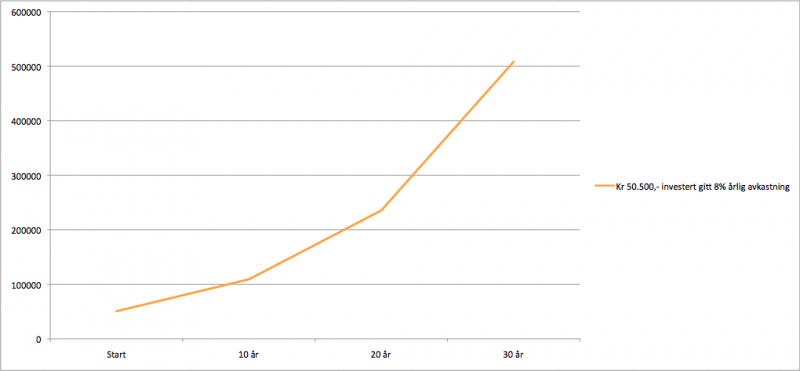 Kr 50.500,- investert i aksjemarkedet gitt 8% avkastning årlig