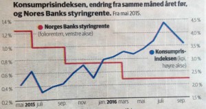 inflasjon og realrenter siste 12 mnd