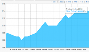 Utviklingeni NIBOR 3 mnd i november