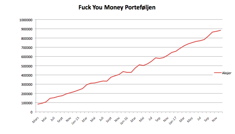 Fuck You Money porteføljen desember 2017 