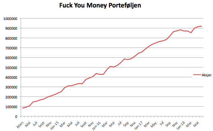 Fuck you money porteføljen i mai 2018