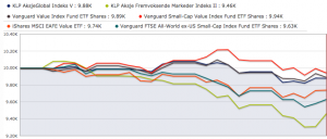 Aksjefondenes utvikling i juni 2018