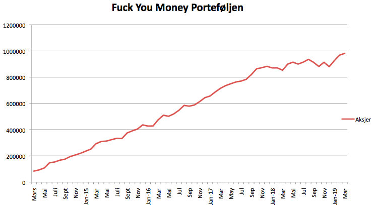 Fuck You Money portefølljens utvikling i mars 2019