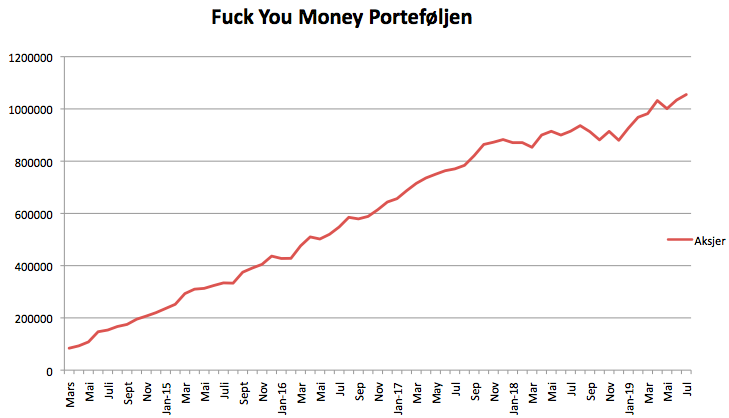 Utviklingen i fuck you money porteføljen i juli 2019