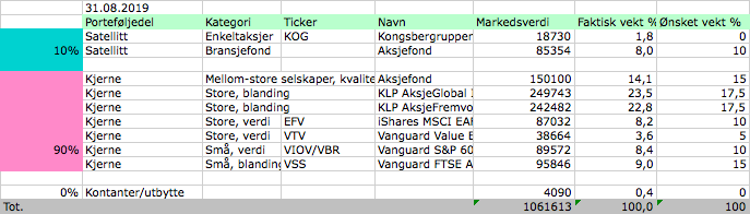 Aksjeporteføljen i august 2019