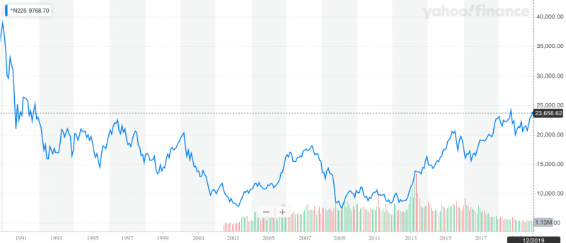 Her ser du utviklingen i den japanske aksjeindeksen Nikkei 225 fra 1 november 1989 til 30 desember 2019