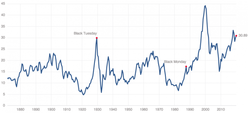 Her ser du utviklingen i Shiller PE, såkalt CAPE, for den amerikanske aksjeindeksen S&P 500.