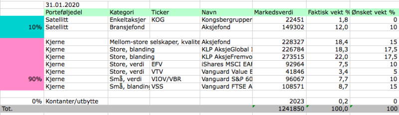 Aksjeporteføljen i januar 2020