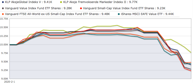 Aksjefondenes utvikling i februar 2020