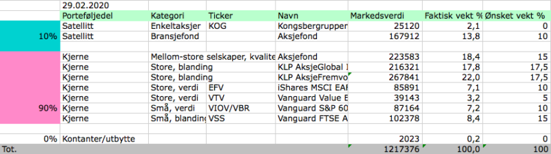 Aksjeporteføljens innhold og verdier denne måneden.