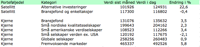 Her ser du endringer i verdiene for de ulike betandelene av investeringsporteføljen for oktober 2020