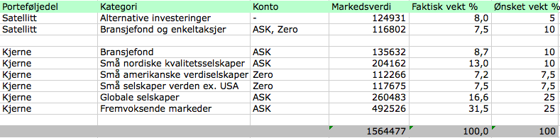 Her ser du status for Finansnerdens investeringsportefølje siste måned.