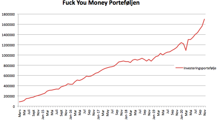 Fuck You Money porteføljen i november 2020