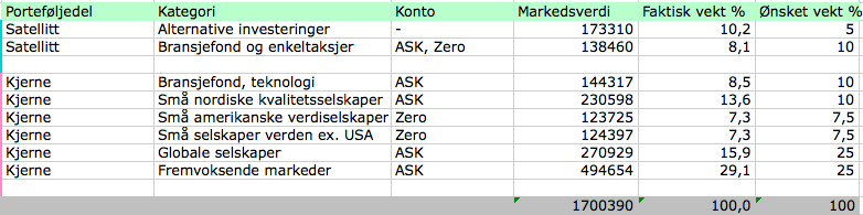 Her ser du status for Finansnerdens investeringsportefølje i november 2020