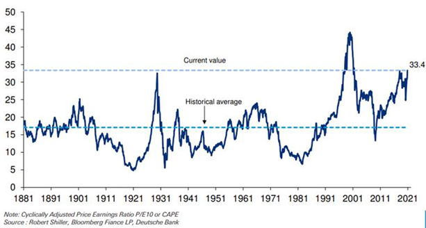 Utviklingen i Shiller`s CAPE fra 1881 til og med desember 2020. (Jim Reid, Deutsche Bank)