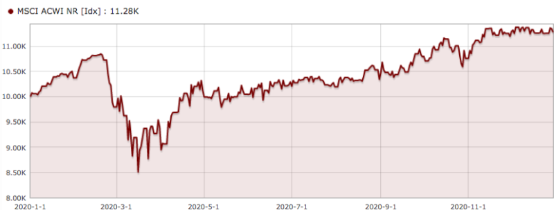 Utviklingen i MSCI All Country World Index i norske kroner fra 1. januar 2020 til 31. desember 2020.