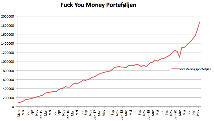 Fuck You Money porteføljen i desember 2020.