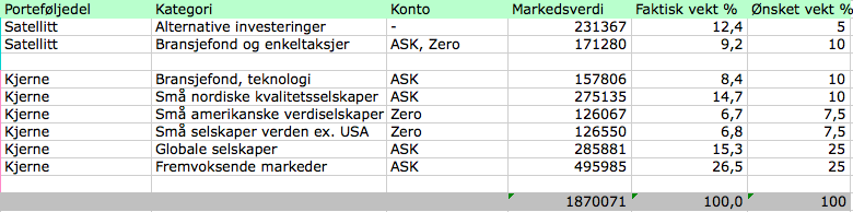 Her ser du status for Finansnerdens investeringsportefølje siste måned.