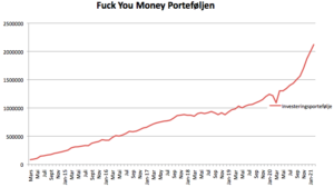 Utviklingen i Fuck You Money Porteføljen siden mars 2014 og frem til i dag.