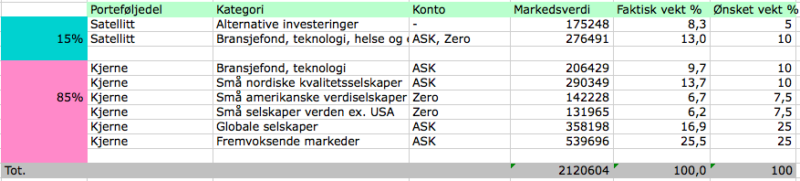 Her ser du status for Finansnerdens investeringsportefølje siste måned.