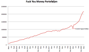 Utviklingen i Fuck You Money Porteføljen siden mars 2014 og frem til i dag.