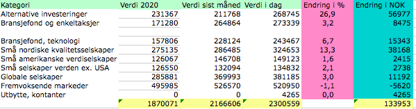 Her ser du hvordan de ulike bestanddelene av investeringsporteføljen min har endret seg siden forrige måned.