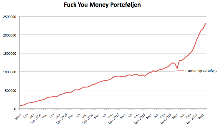 Utviklingen i Fuck You Money Porteføljen siden mars 2014 og frem til i dag.