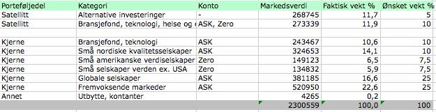 Her ser du status for Finansnerdens investeringsportefølje siste måned.