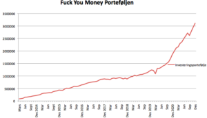 Utviklingen i Fuck You Money Porteføljen siden mars 2014 og frem til i dag.