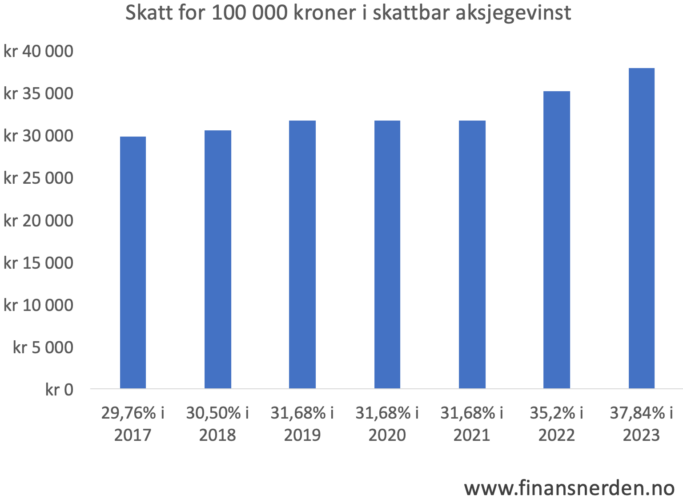 Her ser du hvor mye du ville betalt i skatt for en skattbar gevinst på 100 000 i aksjefond for ulike skatteår.